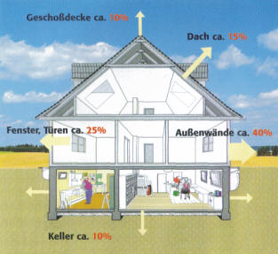 Schematische Darstellung der Wärmeverluste eines Wohngebäudes.